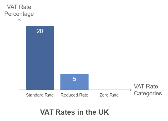 VAT Rates in UK chart